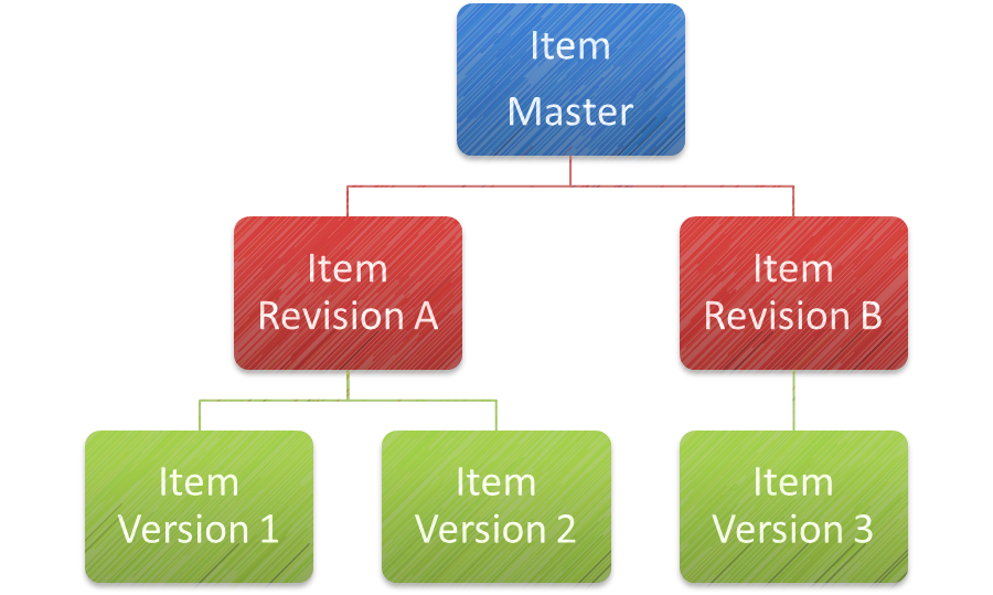 Item structure